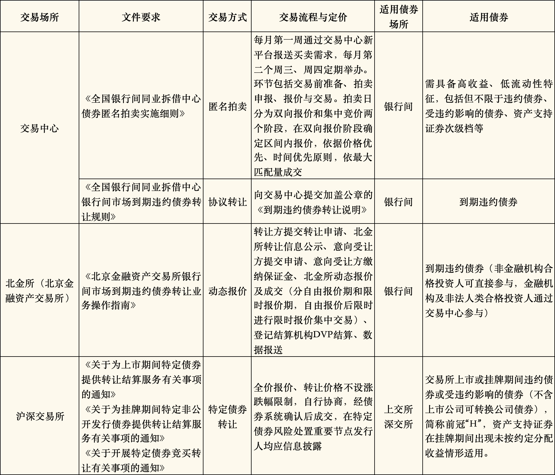 银行间违约债券交易机制建设助力防范化解金融风险