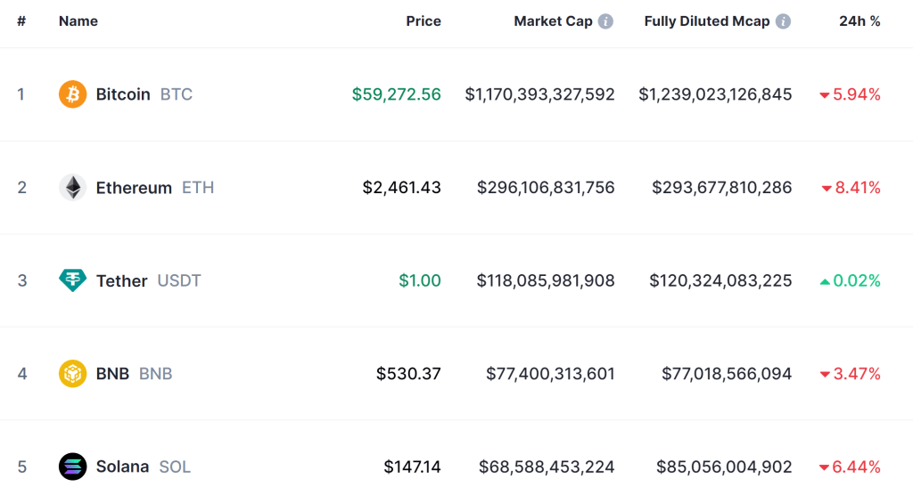 加密货币价格暴跌：BTC -6%、ETH -8.5%、SOL -6.5% – 发生了什么？