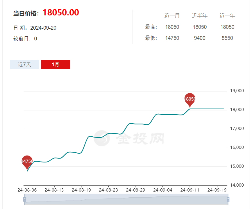 锗价格走势图：锗价格暴涨三个原因