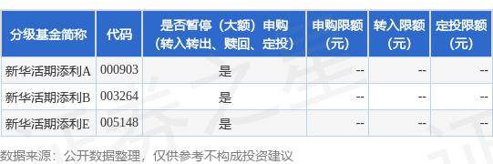 公告速递：新华基金管理股份有限公司新华活期添利货币基金基金暂停（大额）申购（转换转入、赎回、转换转出、定期定额投资）