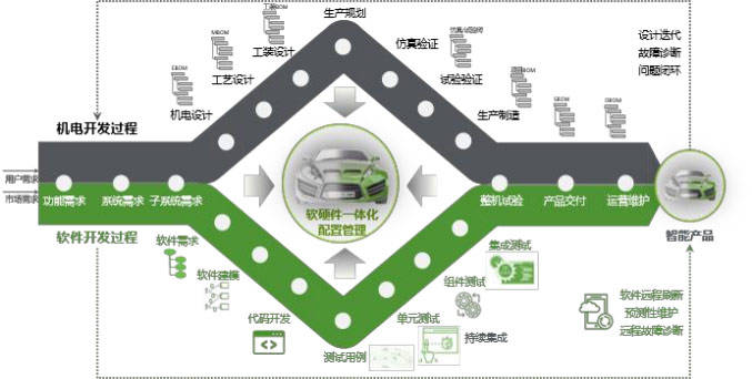 工业软件与 ALM(应用生命周期管理)的关系