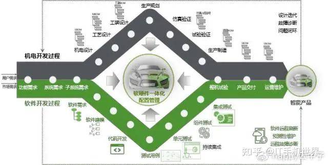 PTC ：工业软件与 ALM(应用生命周期管理)的关系
