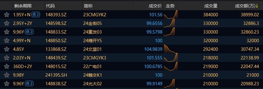 交易所信用（非金）债券14日成交额最高的三只债券为：23CMGYK2 、24金街05、24重发03