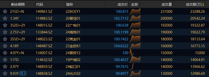 交易所信用（非金）债券22日成交额最高的三只债券为：22BOEY1、20晋佳01、22广电01