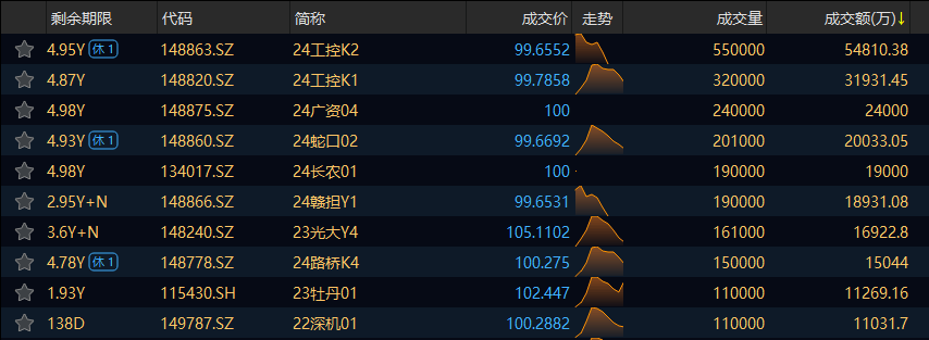 交易所信用（非金）债券5日成交额最高的三只债券为：24工控K2、24工控K1、24广资04