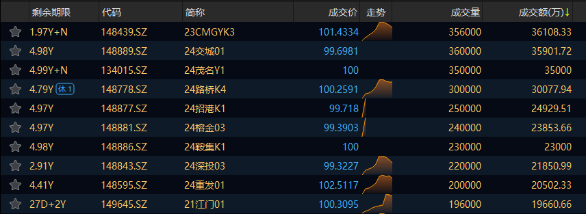 交易所信用（非金）债券3日成交额最高的三只债券为：23CMGYK3、24交城01、24茂名Y1