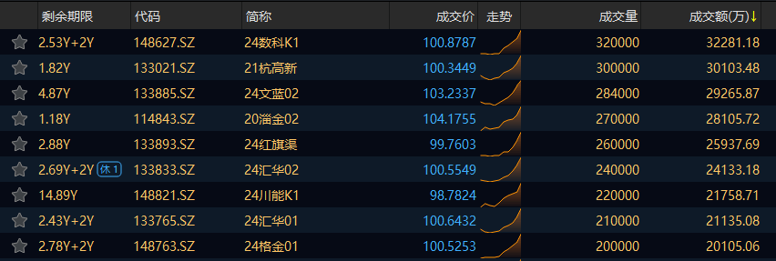 交易所信用（非金）债券28日成交额最高的三只债券为：24数科K1、21杭高新、24文蓝02