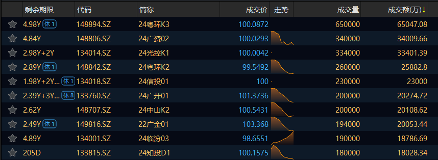 交易所信用（非金）债券10日成交额最高的三只债券为24粤环K3、24广资02、24光控K1