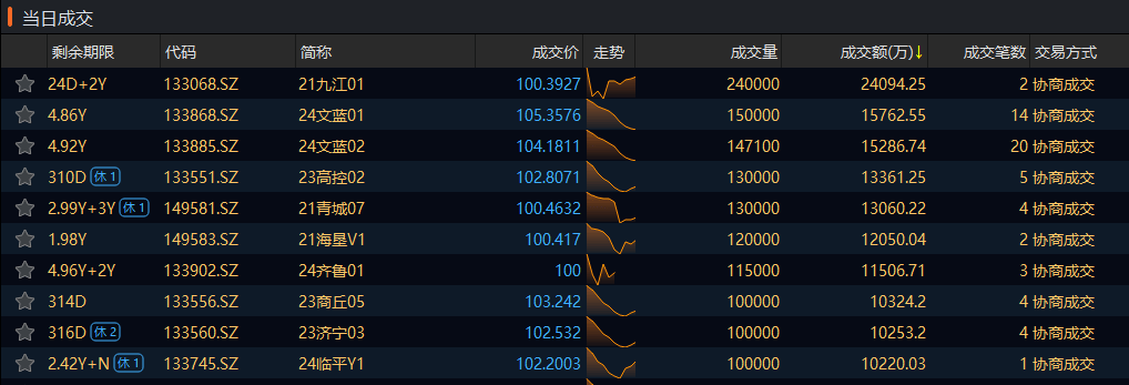 交易所信用（非金）债券9日成交额最高的三只债券为：21九江01、24文蓝01、24文蓝02