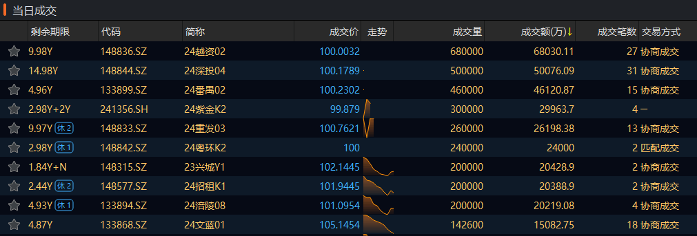 交易所信用（非金）债券8日成交额最高的三只债券为：24越资02、24深投04、24番禺02