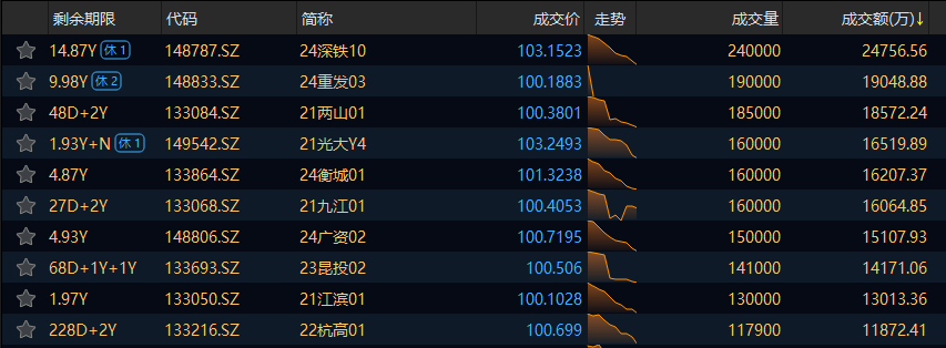 交易所信用（非金）债券6日成交额最高的三只债券为24深铁10、24重发03、21两山01