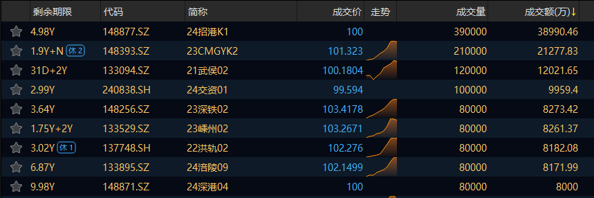 交易所信用（非金）债券30日成交额最高的三只债券为：24招港K1、23CMGYK2、21武侯02