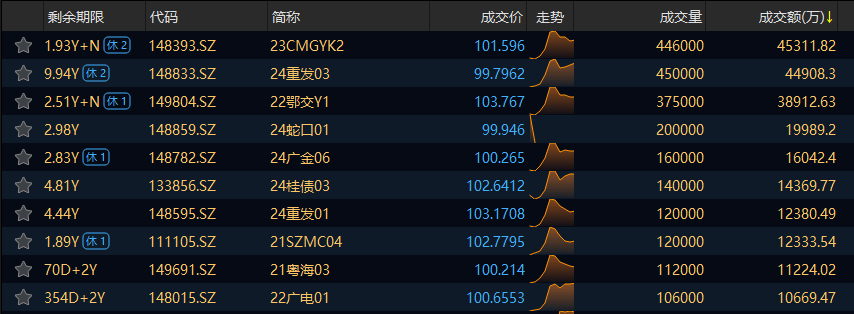 20日交易所信用（非金）债券成交额最高的三只债券为23CMGYK2、24重发03、22鄂交Y1