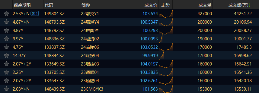 13日交易所信用（非金）债券成交额最高的三只债券为22鄂交Y1、24蜀道Y4、24拱国控