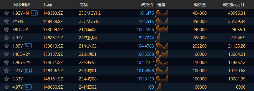 交易所信用（非金）债券23日成交额最高的三只债券为：23CMGYK2、23CMGYK3、21武侯02