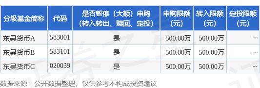 公告速递：东吴货币基金调整大额申购、大额转换转入业务限额