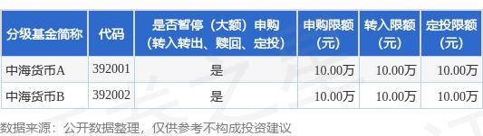 公告速递：中海货币基金暂停大额申购、大额转换转入、定期定额投资