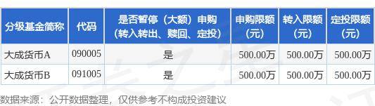 公告速递：大成货币基金调整大额申购及转换转入业务