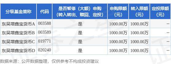公告速递：东吴增鑫宝货币基金调整大额申购、大额转换转入业务限额