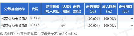 公告速递：调整招商招益宝货币基金大额申购和转换转入业务