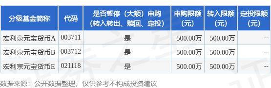 公告速递：宏利京元宝货币基金暂停大额申购、大额转换转入、大额定期定额投资
