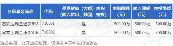 公告速递：富安达现金通货币基金暂停大额申购（转换转入、定期定额投资）