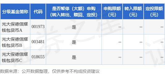 公告速递：光大保德信耀钱包货币基金暂停大额申购、转换转入、定期定额投资