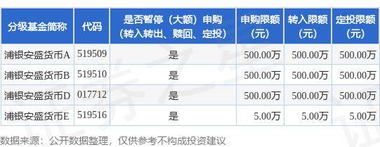 公告速递：浦银安盛货币基金调整大额申购、转换转入及定期定额投资限制
