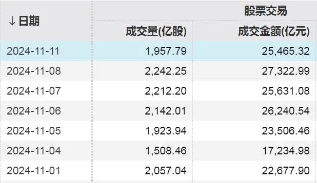 98.24万亿元！A股总市值创历史新高！还创下一项新纪录