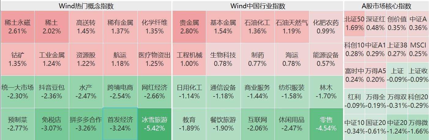 A股主要指数普跌，万得微盘股指数跌超3%，超4100股下跌！稀土、航运、工业金属板块涨幅居前