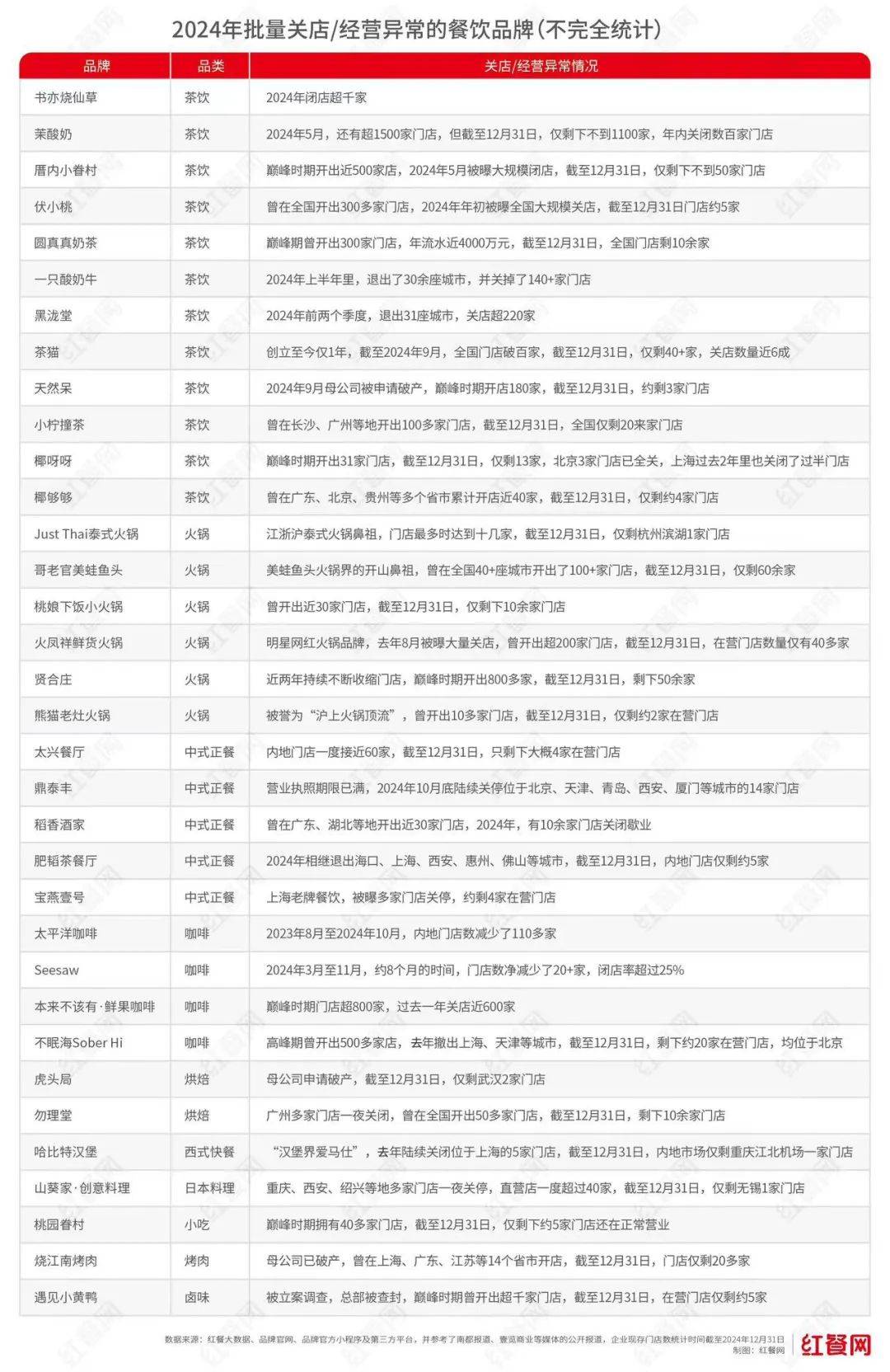 一年近300万家餐厅“阵亡”！2025年餐饮人何去何从？