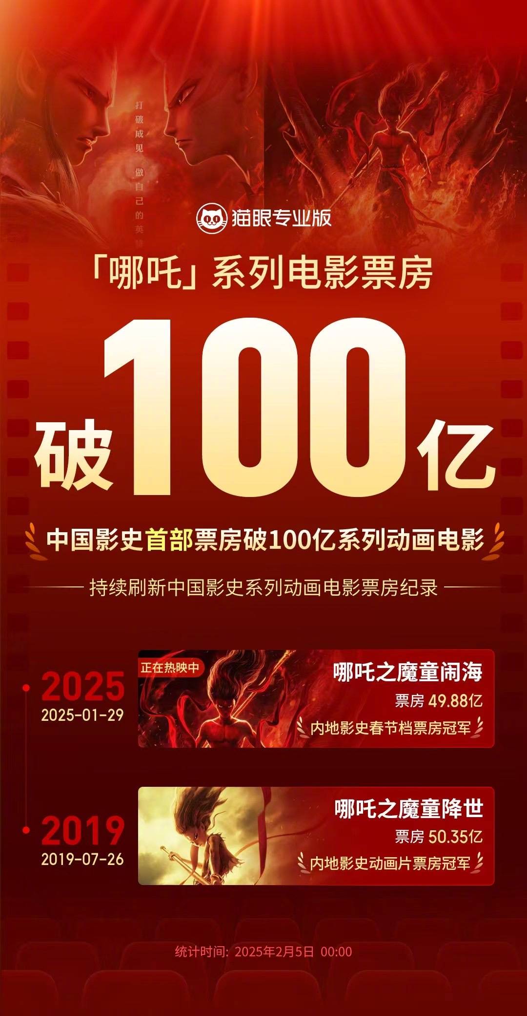 《哪吒之魔童闹海》刷新影史最快破50亿纪录 两部“哪吒”系列电影总票房突破100亿