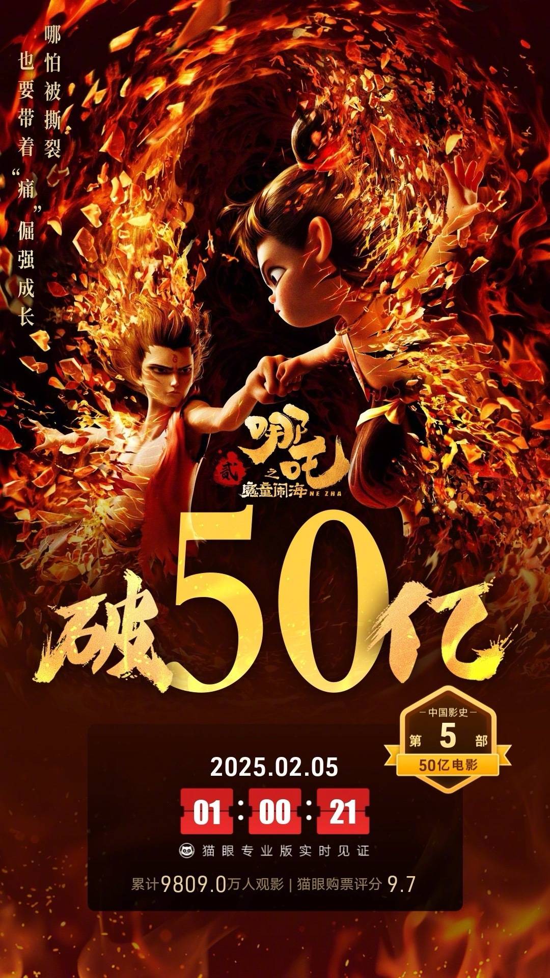 《哪吒之魔童闹海》刷新影史最快破50亿纪录 两部“哪吒”系列电影总票房突破100亿