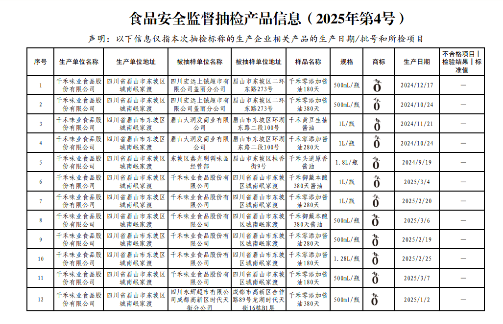 “酱油老三”千禾被曝检出镉？眉山市监局：抽查均符合国标