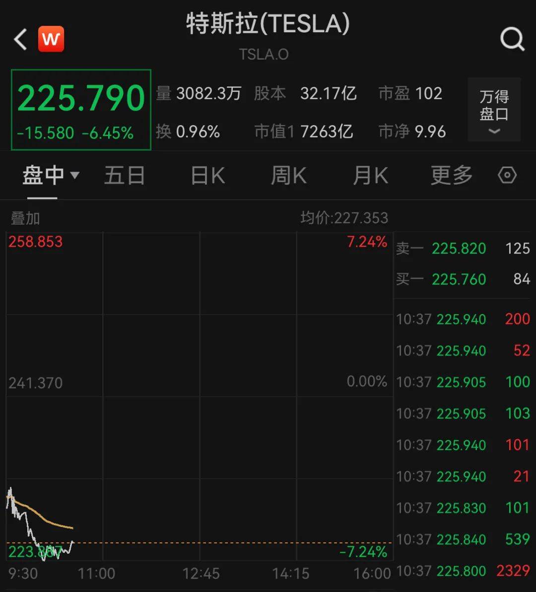 深夜，美股全线大跌！特斯拉一度狂泻超7%，英伟达跌5%，美联储最新回应