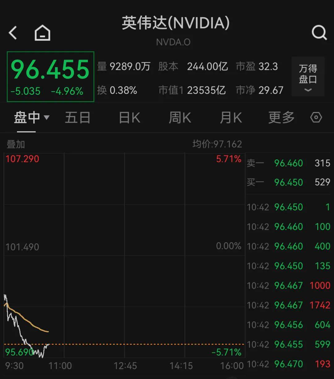 深夜，美股全线大跌！特斯拉一度狂泻超7%，英伟达跌5%，美联储最新回应
