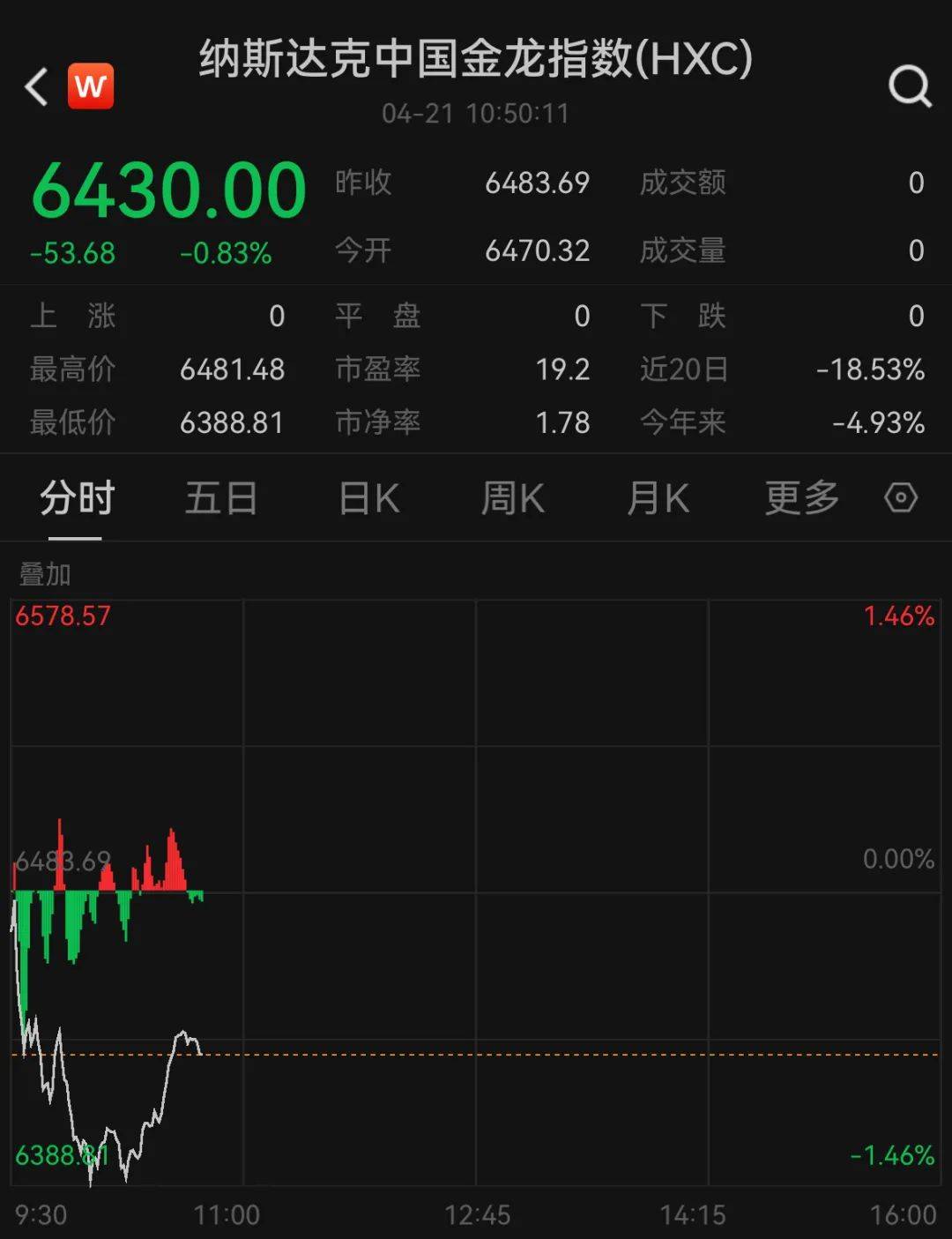 深夜，美股全线大跌！特斯拉一度狂泻超7%，英伟达跌5%，美联储最新回应