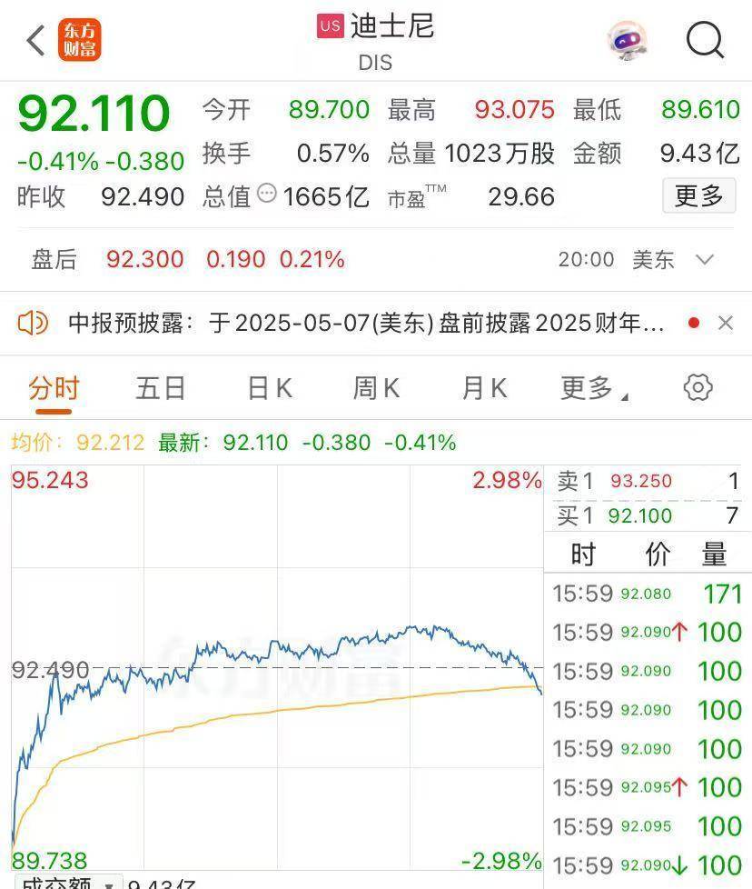 100%电影关税？白宫：尚未做出最终决定！美股影视巨头普遍下跌