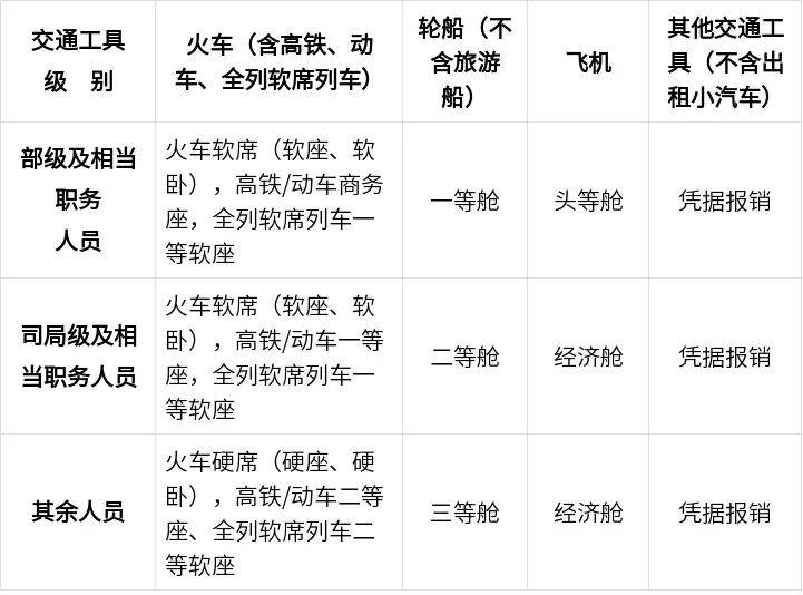 中央规定：公职人员出差住宿、交通、伙食费标准！