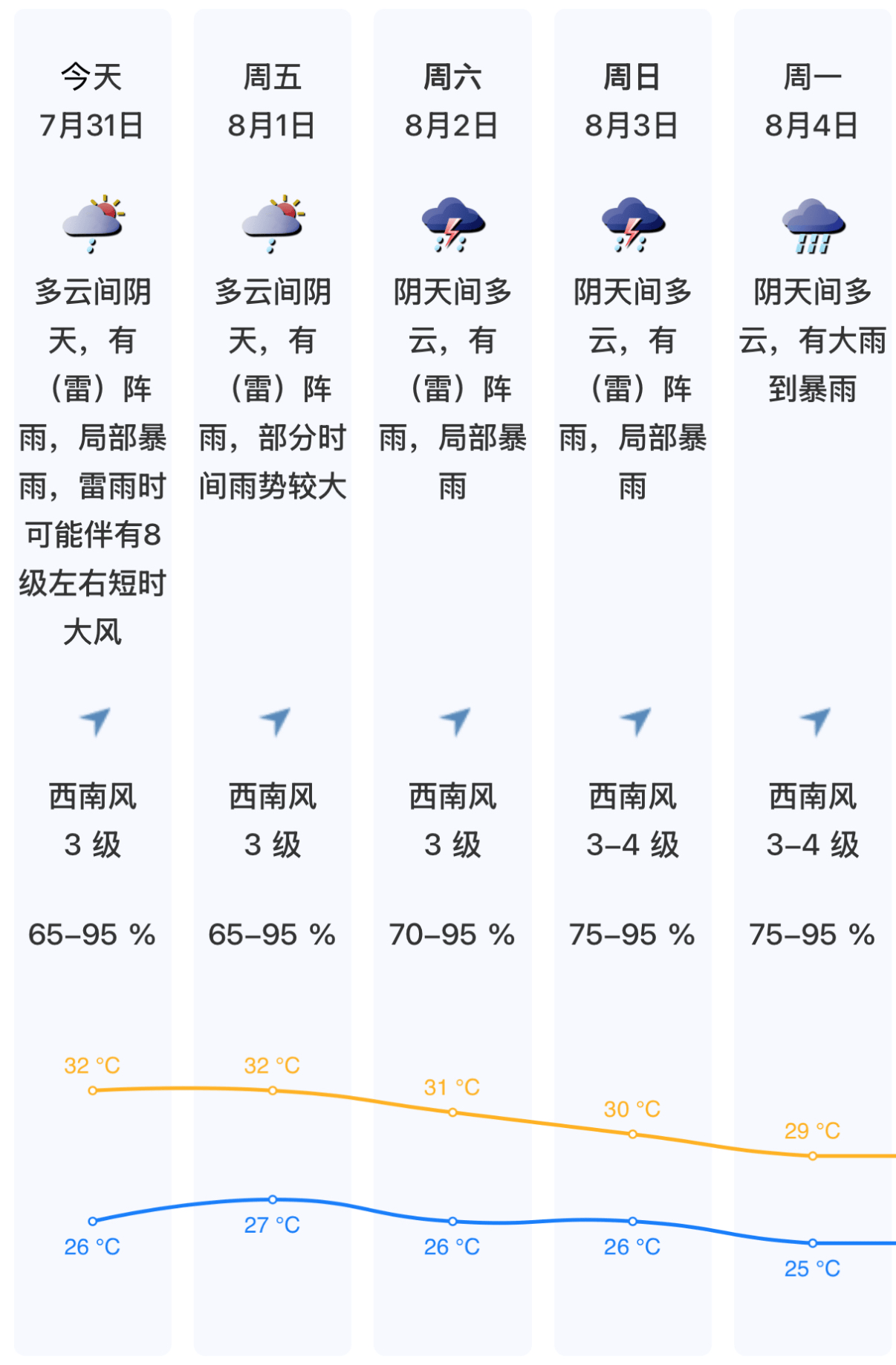 告别七月,深圳“雨雨雨”不停!全国多地高温“连轴转” ,谨防“冷中暑”!