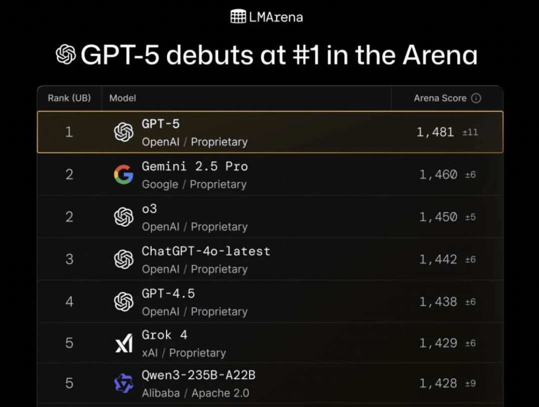 GPT-5免费开放,马斯克不服