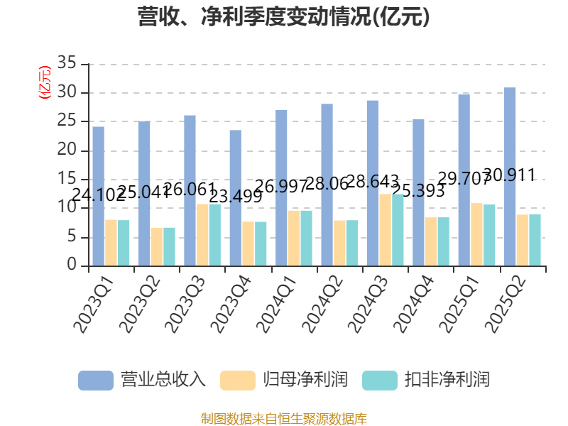 常熟银行:2025年上半年净利润19.69亿元 同比增长13.51% 拟10派1.5元