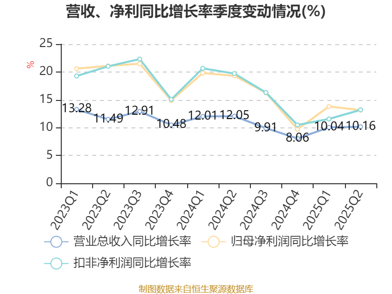 常熟银行:2025年上半年净利润19.69亿元 同比增长13.51% 拟10派1.5元