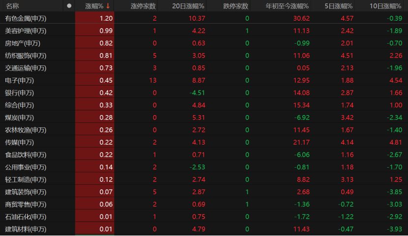 沪指再创新高！投资者持仓布局看这里 →