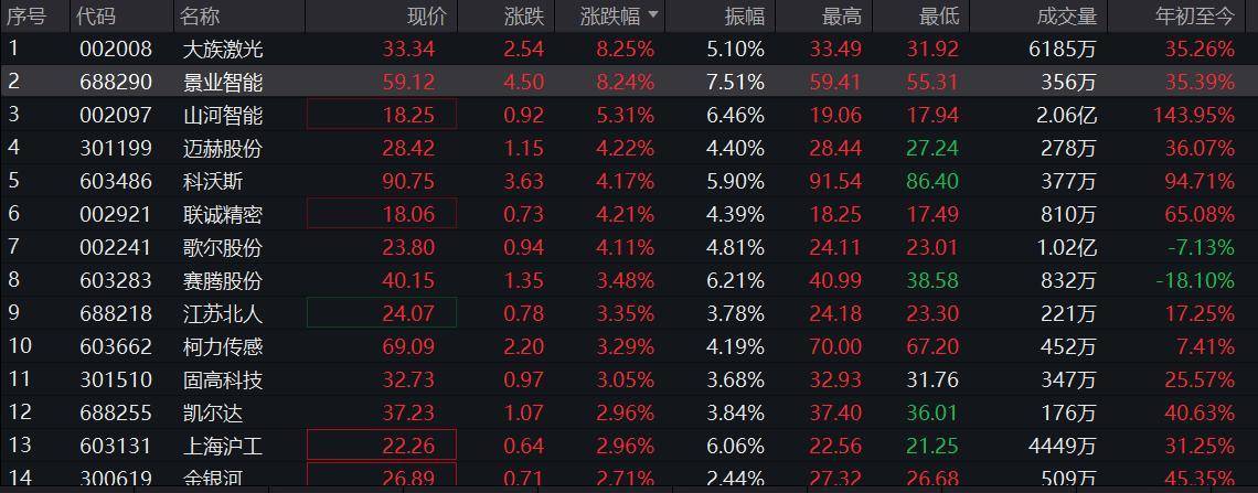 近百只机器人概念股飘红，君禾股份、江特电机涨停