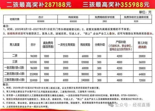 湖北一地宣布:生二孩最高奖补28万、生三孩35万