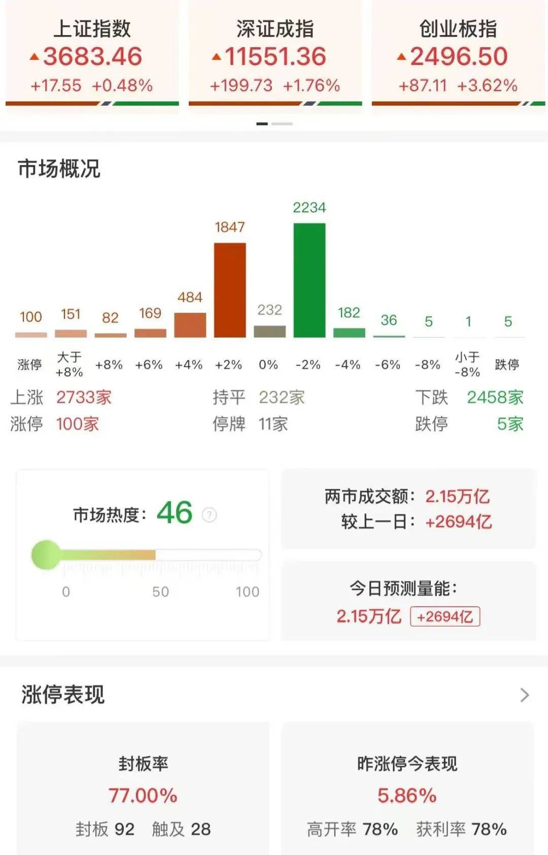 大爆发!创近4年新高