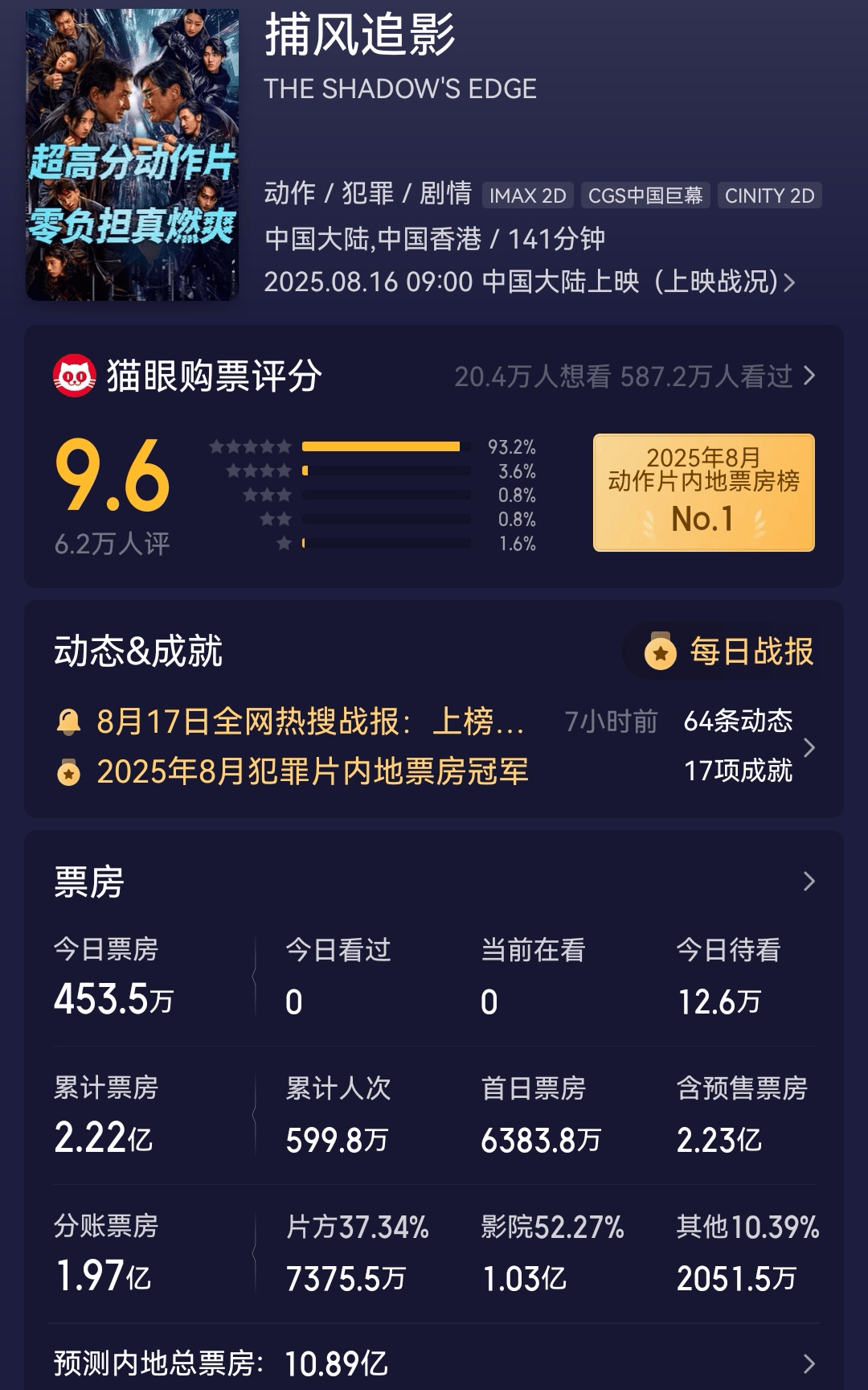 成龙《捕风追影》票房破2亿 《浪浪山小妖怪》累计过10亿