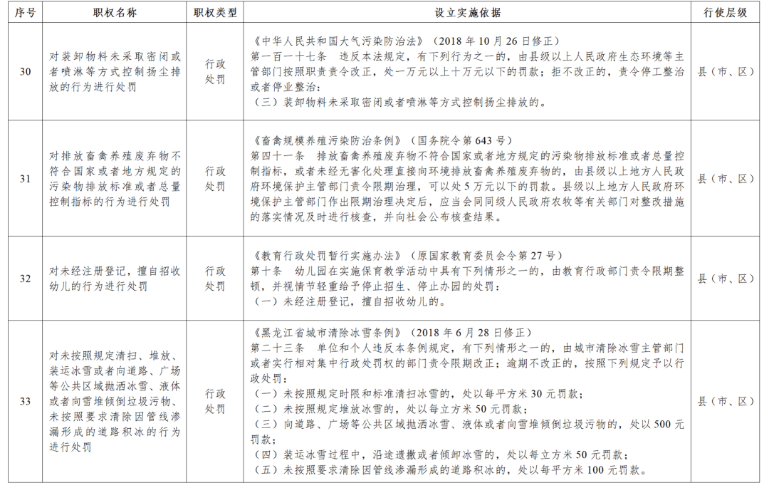 黑龙江省政府决定:收回33项行政处罚权力