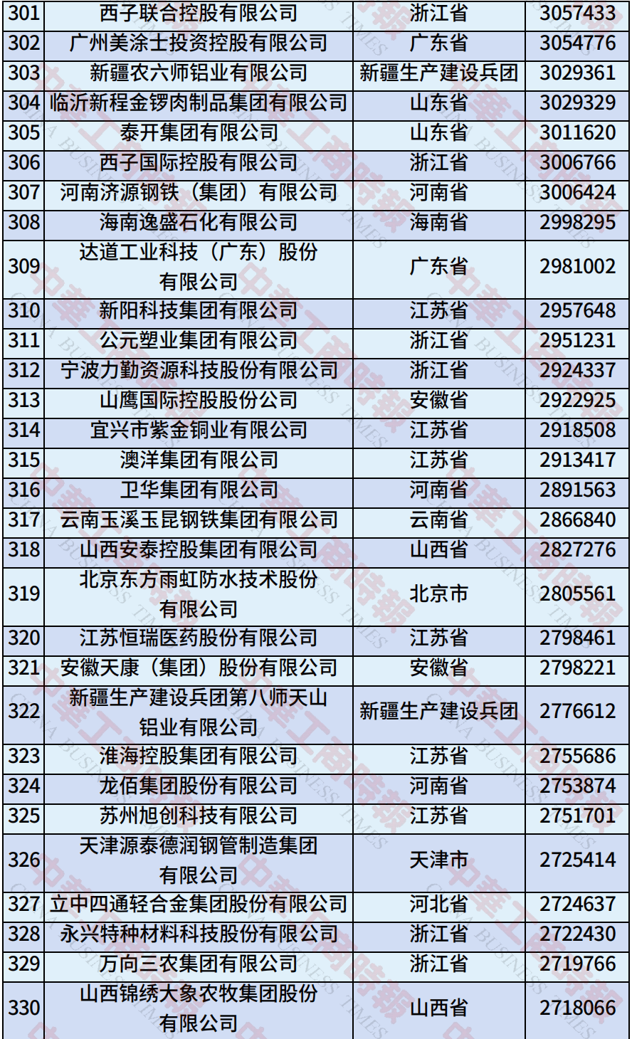 中国民营企业500强、制造业民营企业500强,云南多家企业上榜!